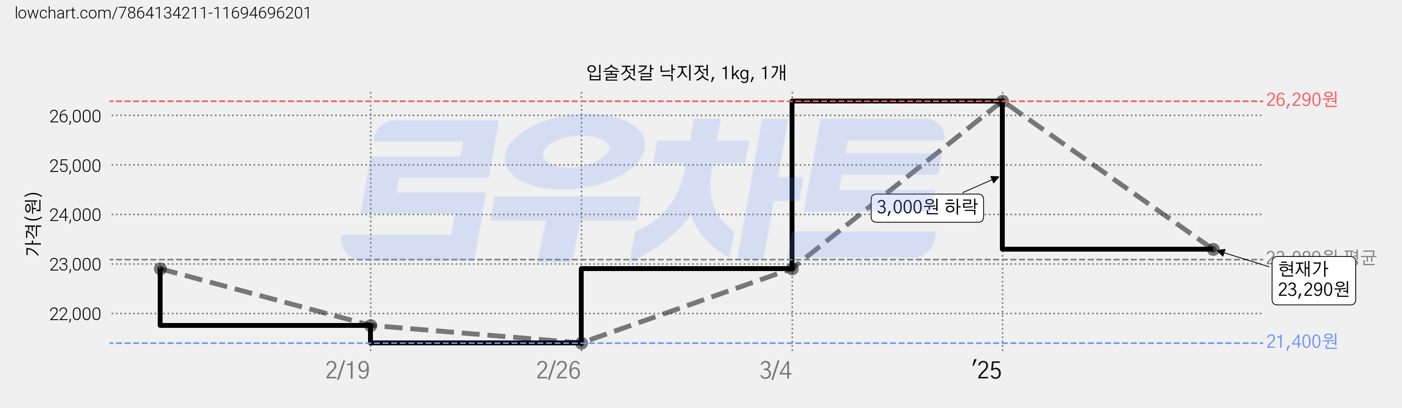 입술젓갈 낙지젓, 1kg, 1개 가격 변동 차트, 현재가 23,290원, 관측 최저가 21,400원