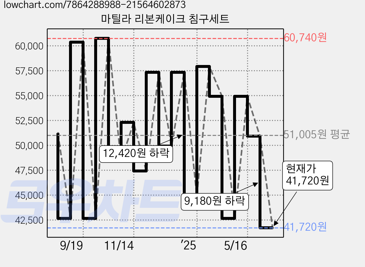 마틸라 리본케이크 침구세트 가격 변동 차트, 현재가 41,720원, 관측 최저가 40,720원