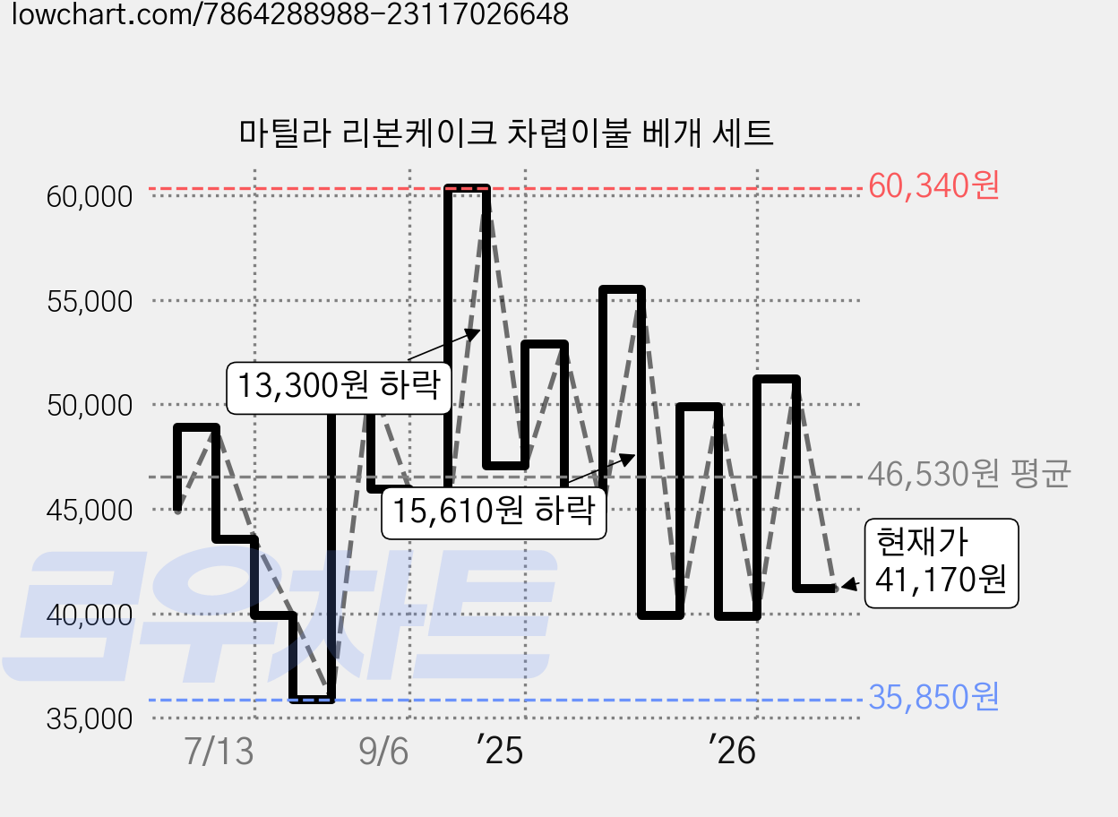 마틸라 리본케이크 차렵이불 베개 세트 가격 변동 차트, 현재가 41,170원, 관측 최저가 35,850원