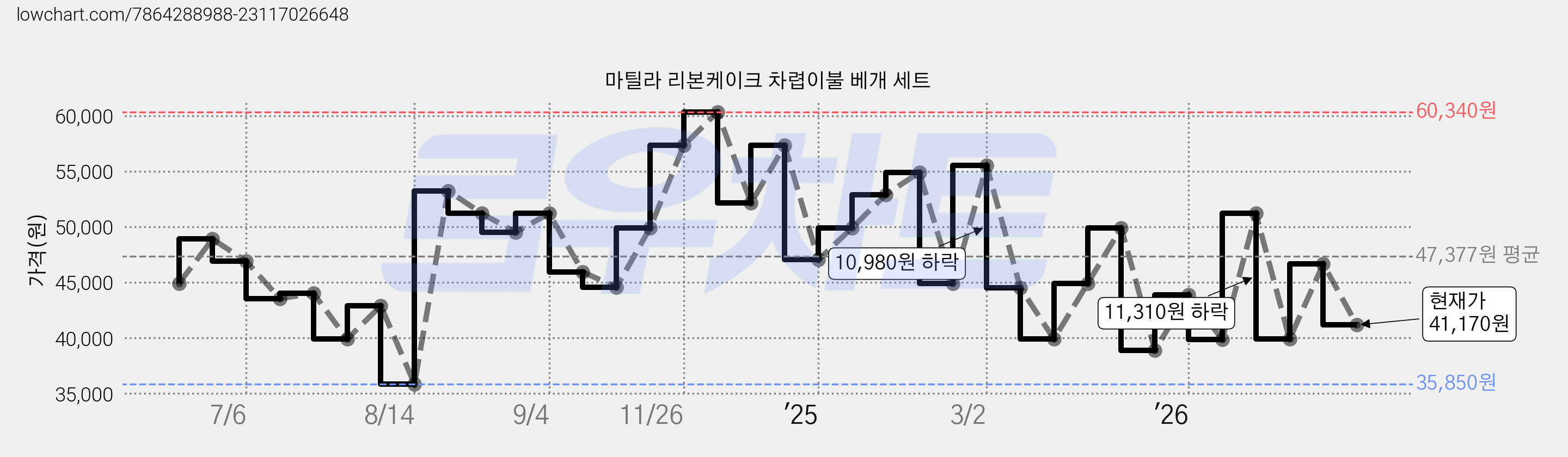 마틸라 리본케이크 차렵이불 베개 세트 가격 변동 차트, 현재가 41,170원, 관측 최저가 35,850원