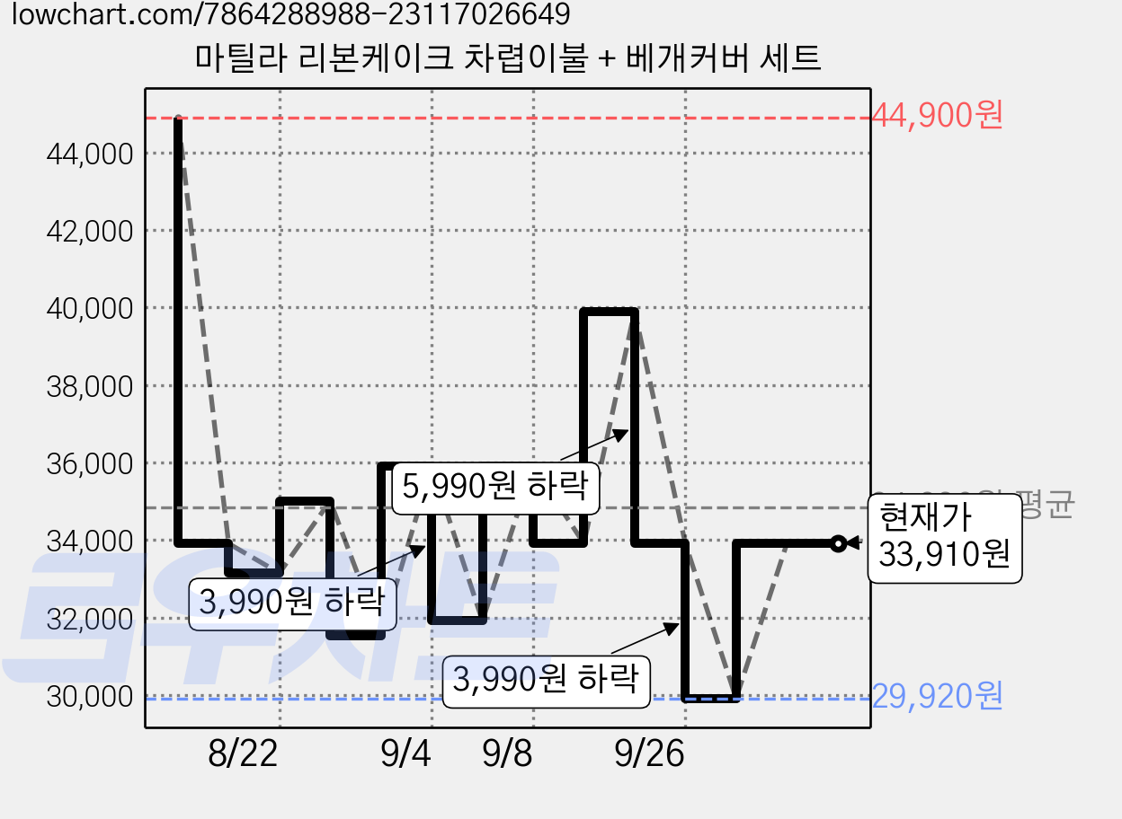 마틸라 리본케이크 차렵이불 + 베개커버 세트 가격 변동 차트, 현재가 33,910원, 관측 최저가 29,920원