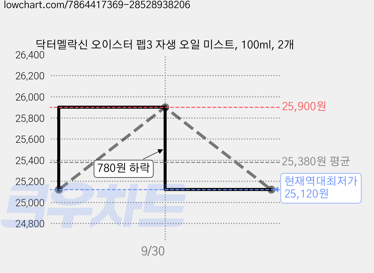 닥터멜락신 오이스터 펩3 자생 오일 미스트, 100ml, 2개 가격 변동 차트, 현재가 25,120원, 역대최저가