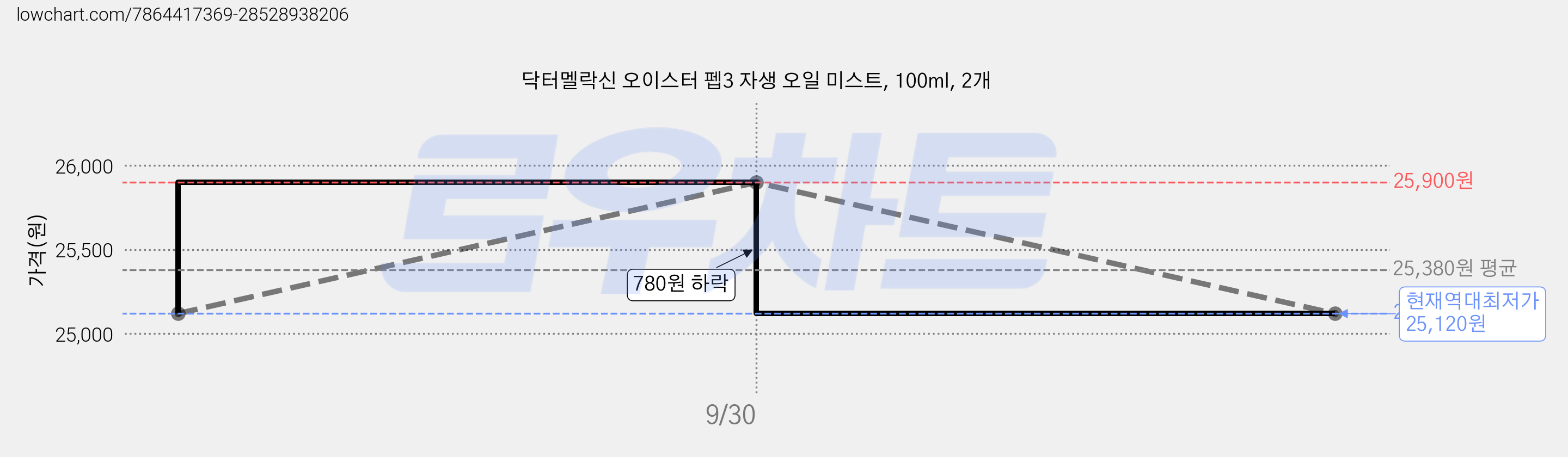 닥터멜락신 오이스터 펩3 자생 오일 미스트, 100ml, 2개 가격 변동 차트, 현재가 25,120원, 역대최저가