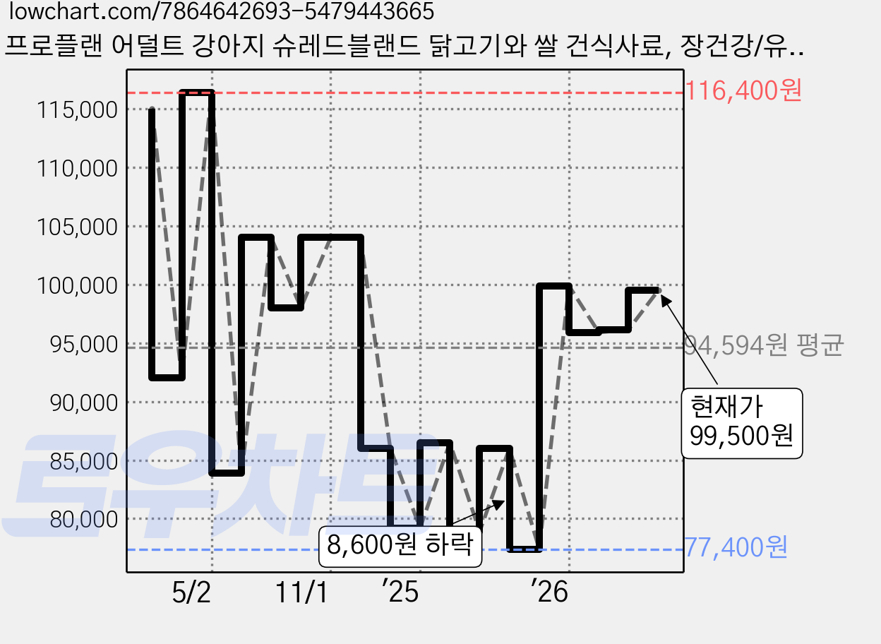 프로플랜 어덜트 강아지 슈레드블랜드 닭고기와 쌀 건식사료, 장건강/유산균, 15.9kg, 1개 가격 변동 차트, 현재가 99,500원, 관측 최저가 51,720원