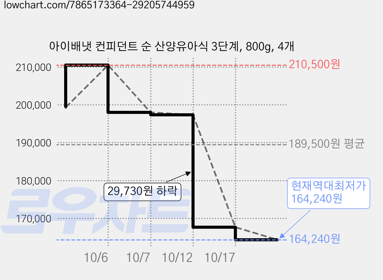 아이배냇 컨피던트 순 산양유아식 3단계, 800g, 4개 가격 변동 차트, 현재가 164,240원, 역대최저가