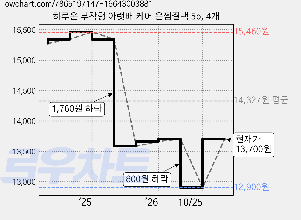 하루온 부착형 아랫배 케어 온찜질팩 5p, 4개 가격 변동 차트, 현재가 13,700원, 관측 최저가 12,900원