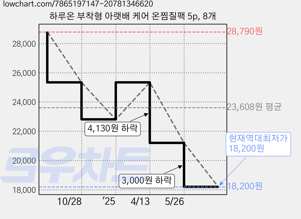 하루온 부착형 아랫배 케어 온찜질팩 5p, 8개 가격 변동 차트, 현재가 18,200원, 역대최저가