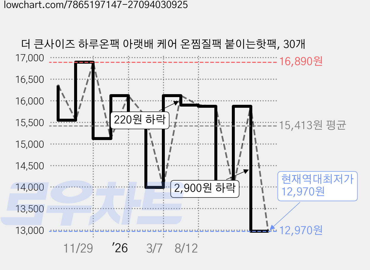 더 큰사이즈 하루온팩 아랫배 케어 온찜질팩 붙이는핫팩, 30개 가격 변동 차트, 현재가 12,970원, 역대최저가