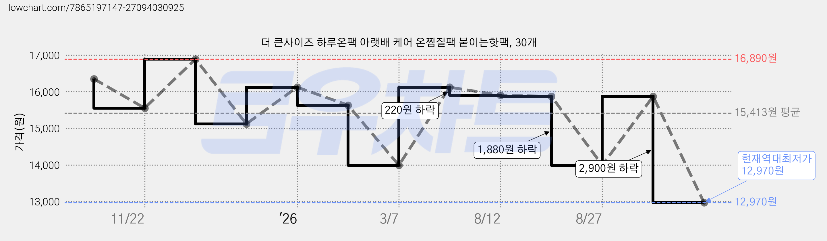 더 큰사이즈 하루온팩 아랫배 케어 온찜질팩 붙이는핫팩, 30개 가격 변동 차트, 현재가 12,970원, 역대최저가