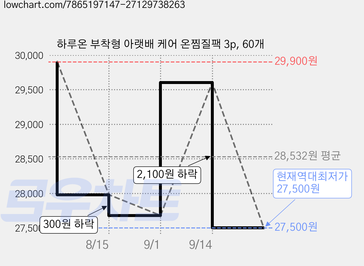 하루온 부착형 아랫배 케어 온찜질팩 3p, 60개 가격 변동 차트, 현재가 27,500원, 역대최저가