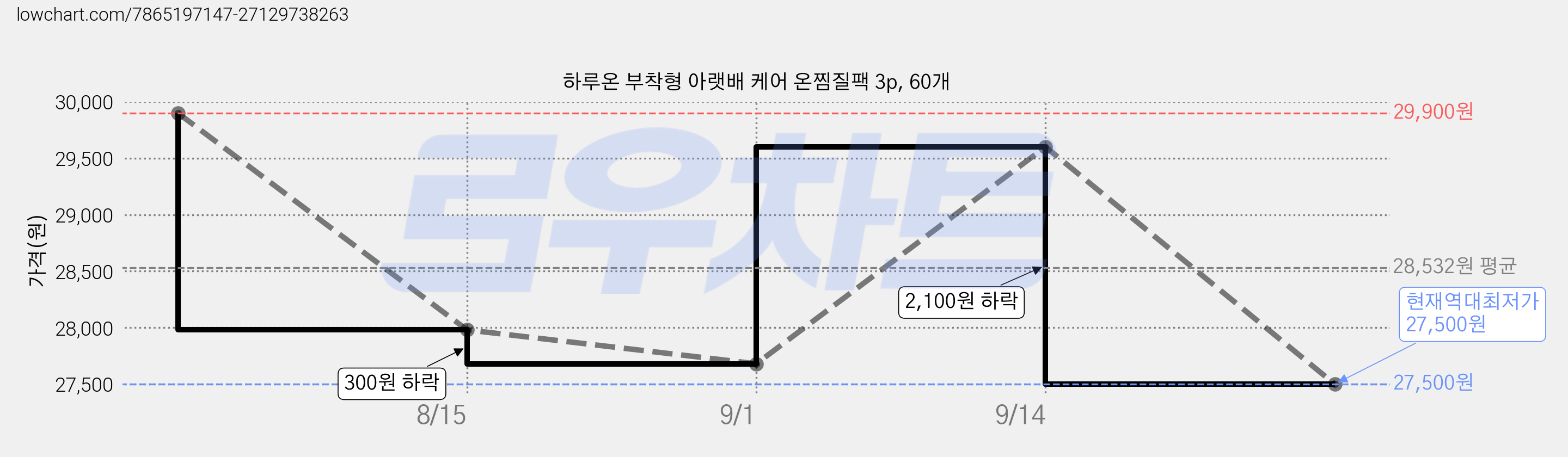 하루온 부착형 아랫배 케어 온찜질팩 3p, 60개 가격 변동 차트, 현재가 27,500원, 역대최저가