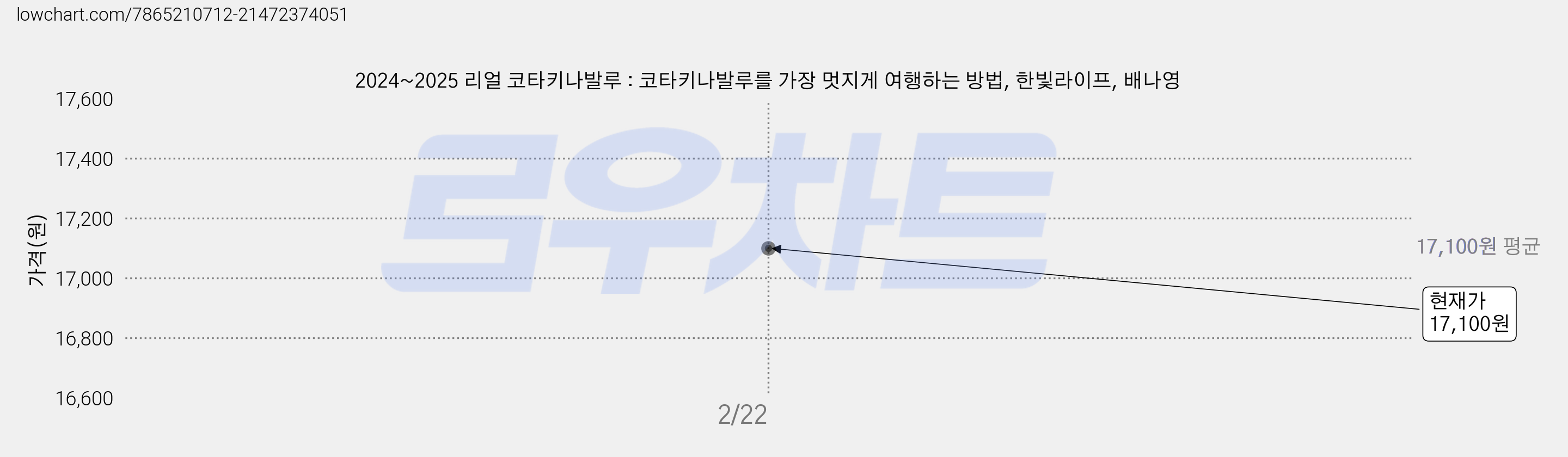 2024~2025 리얼 코타키나발루 : 코타키나발루를 가장 멋지게 여행하는 방법, 한빛라이프, 배나영 가격 변동 차트, 현재가 17,100원