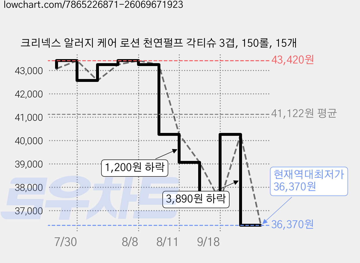 크리넥스 알러지 케어 로션 천연펄프 각티슈 3겹, 150롤, 15개 가격 변동 차트, 현재가 36,370원, 역대최저가