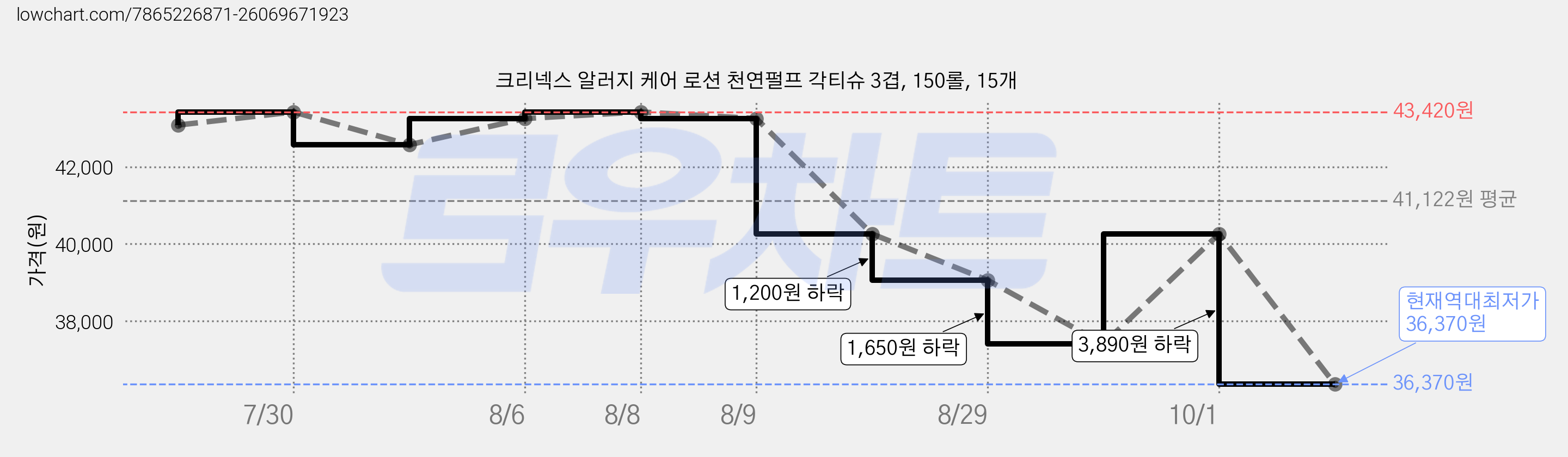크리넥스 알러지 케어 로션 천연펄프 각티슈 3겹, 150롤, 15개 가격 변동 차트, 현재가 36,370원, 역대최저가