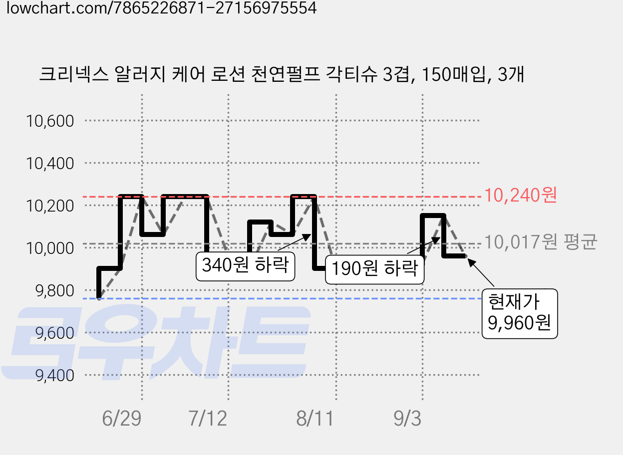 크리넥스 알러지 케어 로션 천연펄프 각티슈 3겹, 150매입, 3개 가격 변동 차트, 현재가 9,960원, 관측 최저가 9,760원