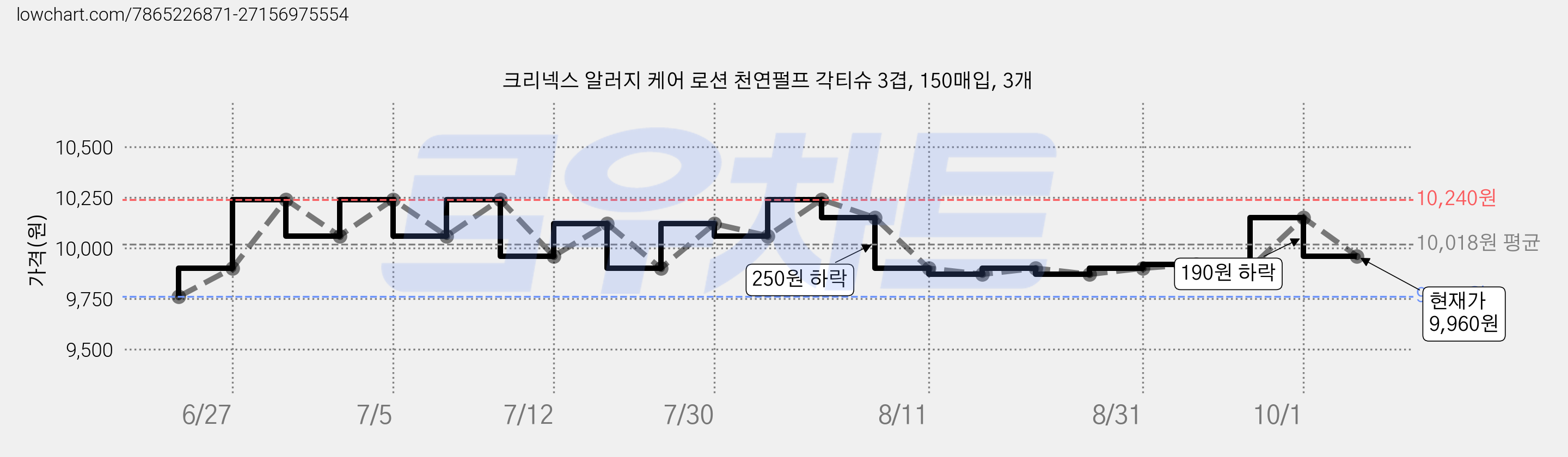 크리넥스 알러지 케어 로션 천연펄프 각티슈 3겹, 150매입, 3개 가격 변동 차트, 현재가 9,960원, 관측 최저가 9,760원