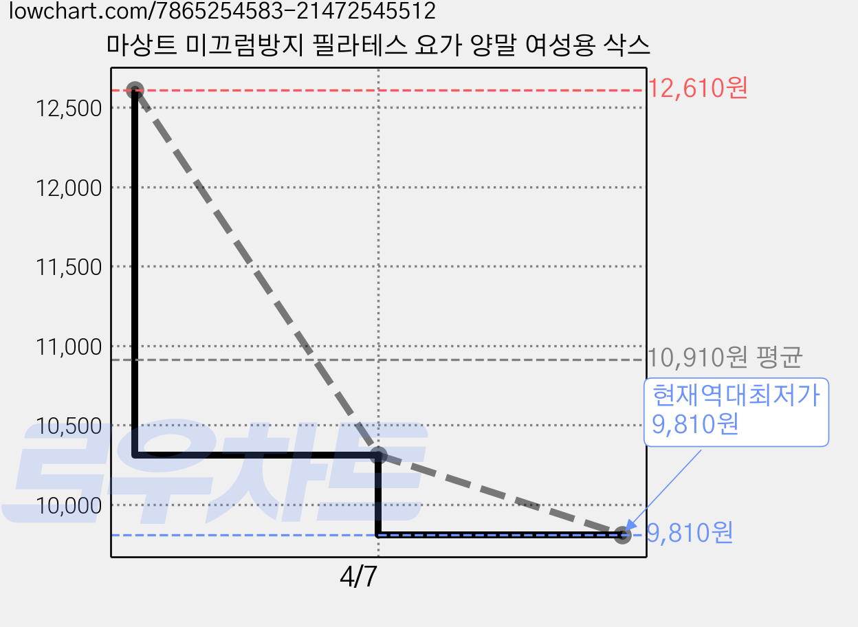 마상트 미끄럼방지 필라테스 요가 양말 여성용 삭스 가격 변동 차트, 현재가 9,810원, 역대최저가