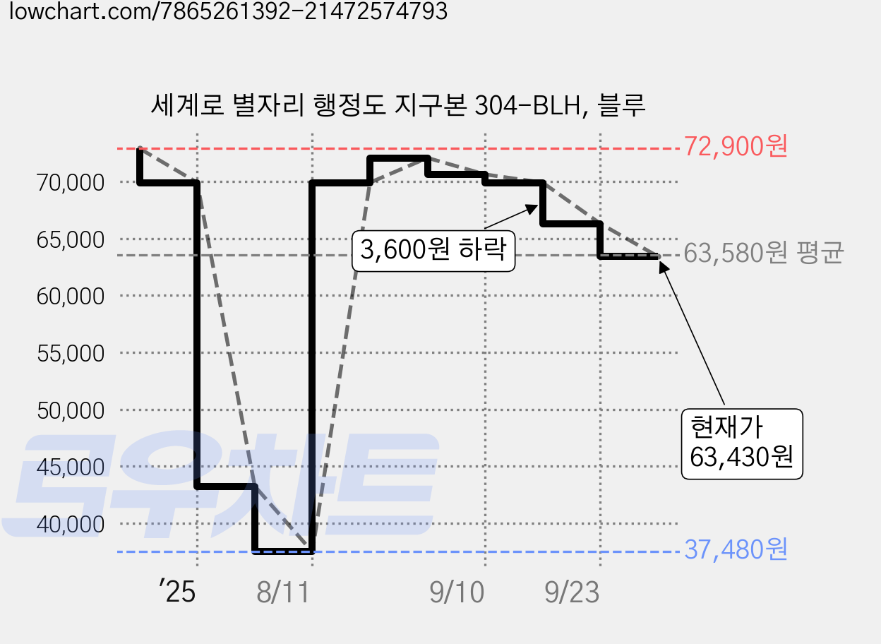 세계로 별자리 행정도 지구본 304-BLH, 블루 가격 변동 차트, 현재가 63,430원, 관측 최저가 37,480원