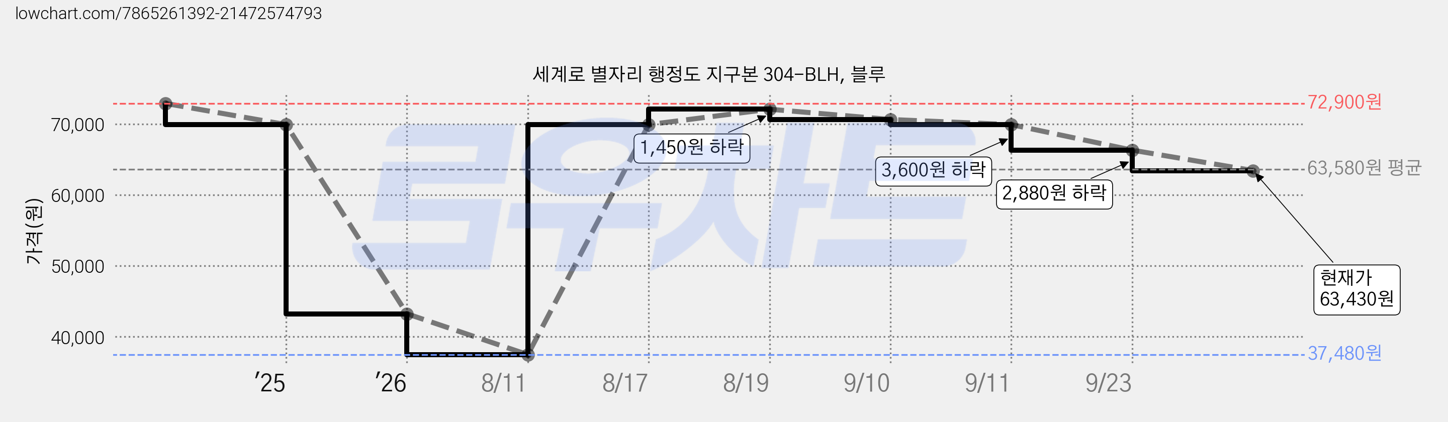세계로 별자리 행정도 지구본 304-BLH, 블루 가격 변동 차트, 현재가 63,430원, 관측 최저가 37,480원