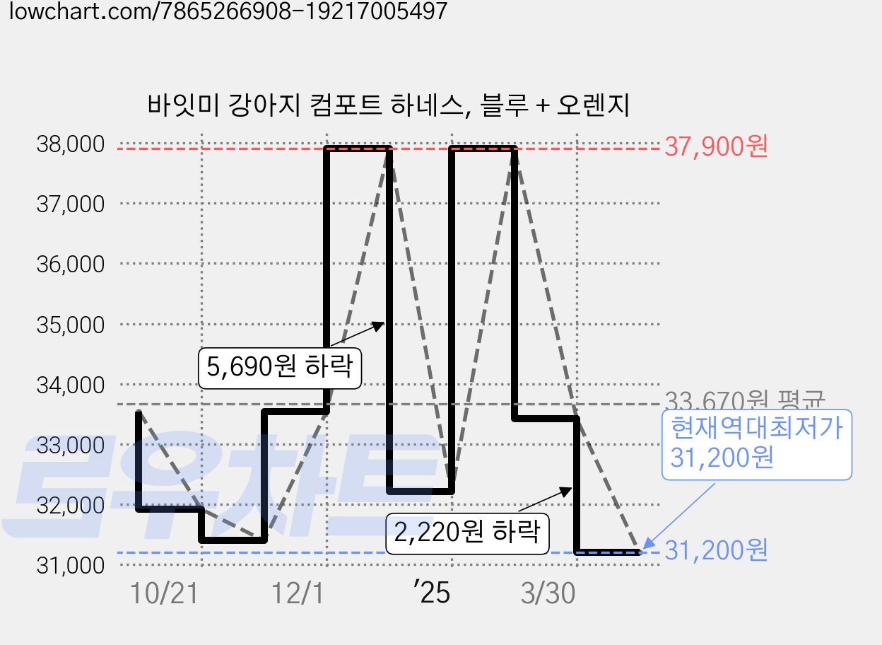 바잇미 강아지 컴포트 하네스, 블루 + 오렌지 가격 변동 차트, 현재가 31,200원, 역대최저가