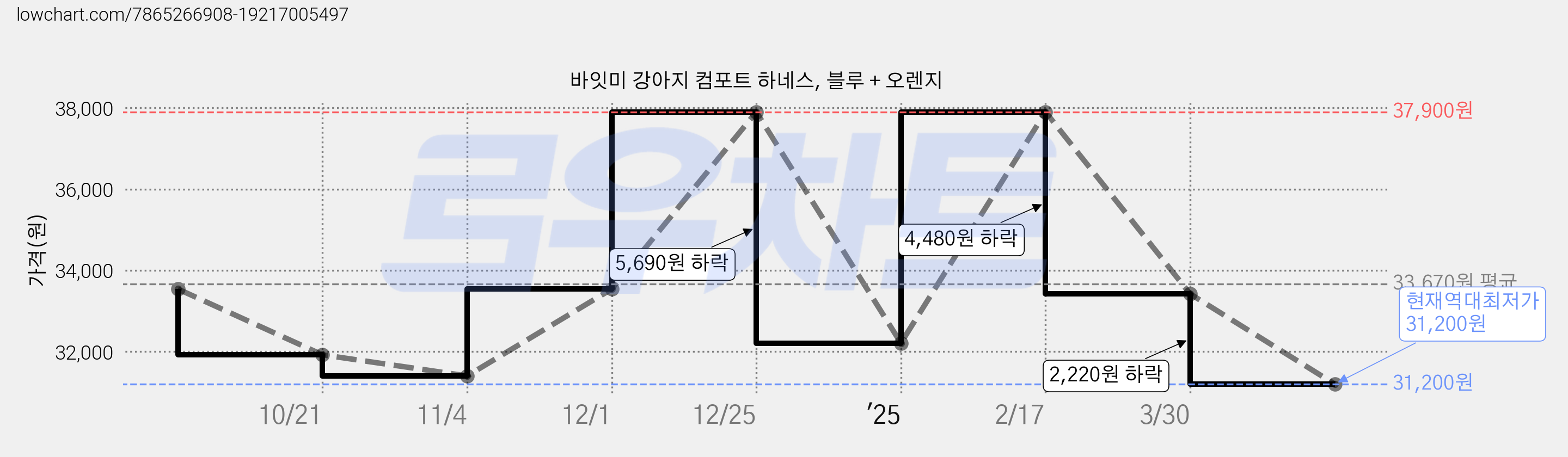 바잇미 강아지 컴포트 하네스, 블루 + 오렌지 가격 변동 차트, 현재가 31,200원, 역대최저가