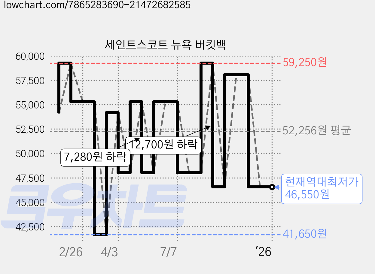세인트스코트 뉴욕 버킷백 가격 변동 차트, 현재가 46,550원, 역대최저가