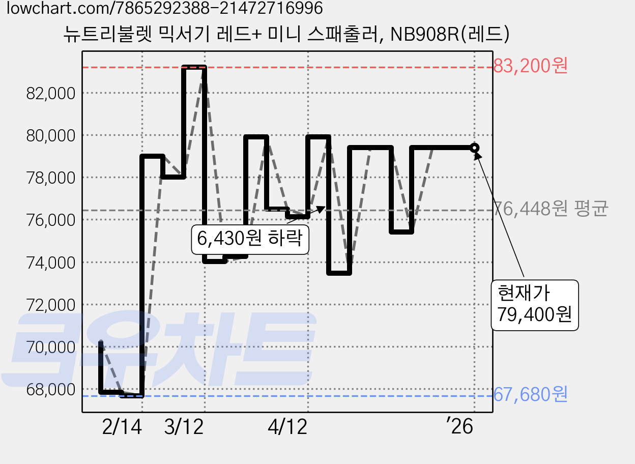 뉴트리불렛 믹서기 레드+ 미니 스패출러, NB908R(레드) 가격 변동 차트, 현재가 79,400원, 역대최저가