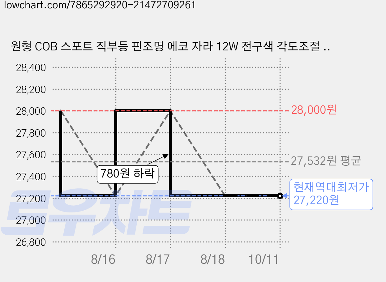 원형 COB 스포트 직부등 핀조명 에코 자라 12W 전구색 각도조절 KS, 에코자라12W (블랙) 전구색(노란빛) 가격 변동 차트, 현재가 27,220원, 역대최저가