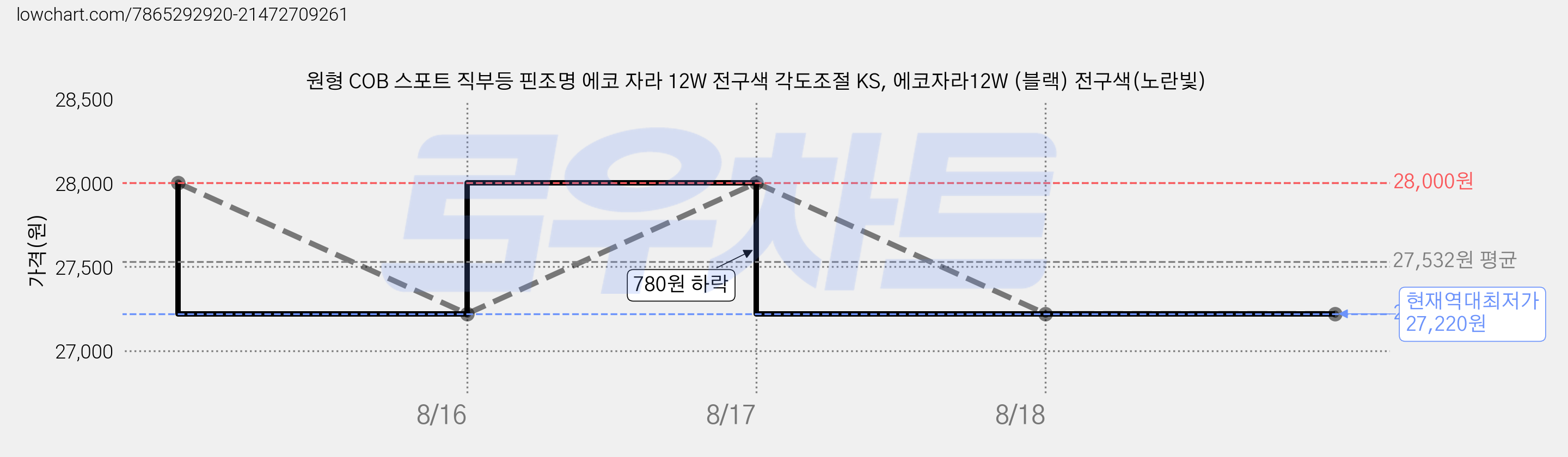 원형 COB 스포트 직부등 핀조명 에코 자라 12W 전구색 각도조절 KS, 에코자라12W (블랙) 전구색(노란빛) 가격 변동 차트, 현재가 27,220원, 역대최저가