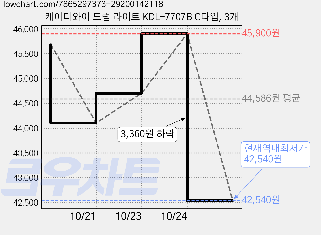 케이디와이 드럼 라이트 KDL-7707B C타입, 3개 가격 변동 차트, 현재가 42,540원, 역대최저가