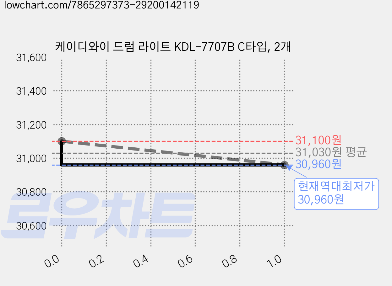케이디와이 드럼 라이트 KDL-7707B C타입, 2개 가격 변동 차트, 현재가 30,960원, 역대최저가