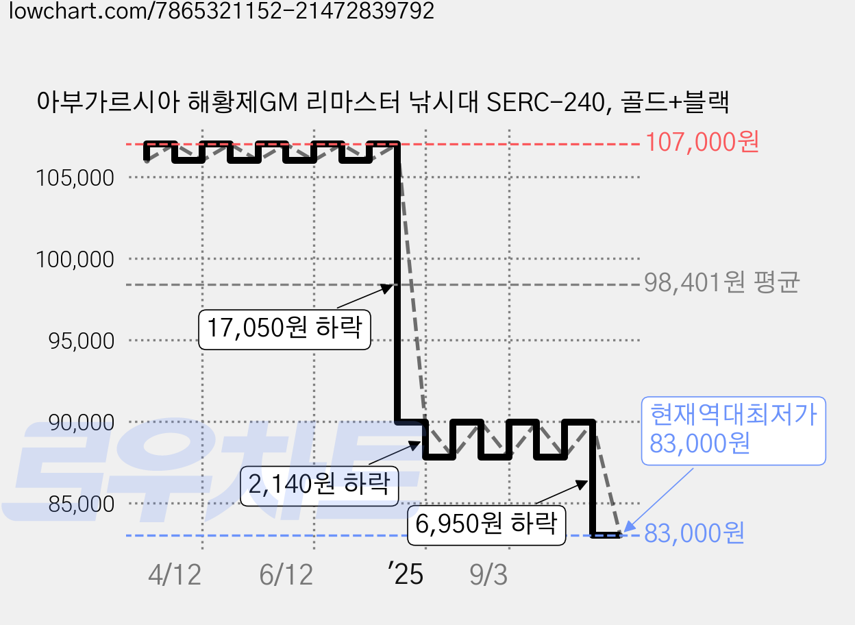아부가르시아 해황제GM 리마스터 낚시대 SERC-240, 골드+블랙 가격 변동 차트, 현재가 83,000원, 역대최저가