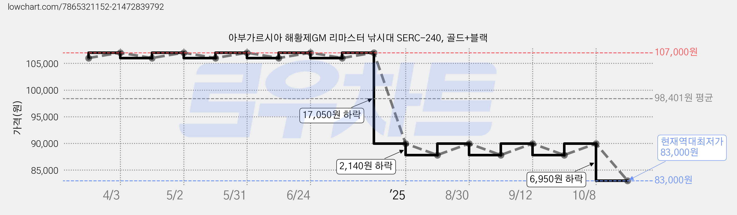 아부가르시아 해황제GM 리마스터 낚시대 SERC-240, 골드+블랙 가격 변동 차트, 현재가 83,000원, 역대최저가