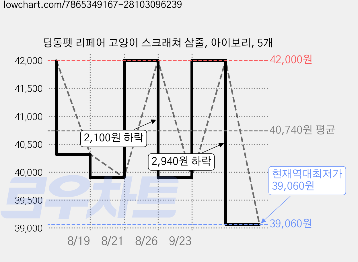 딩동펫 리페어 고양이 스크래쳐 삼줄, 아이보리, 5개 가격 변동 차트, 현재가 39,060원, 역대최저가