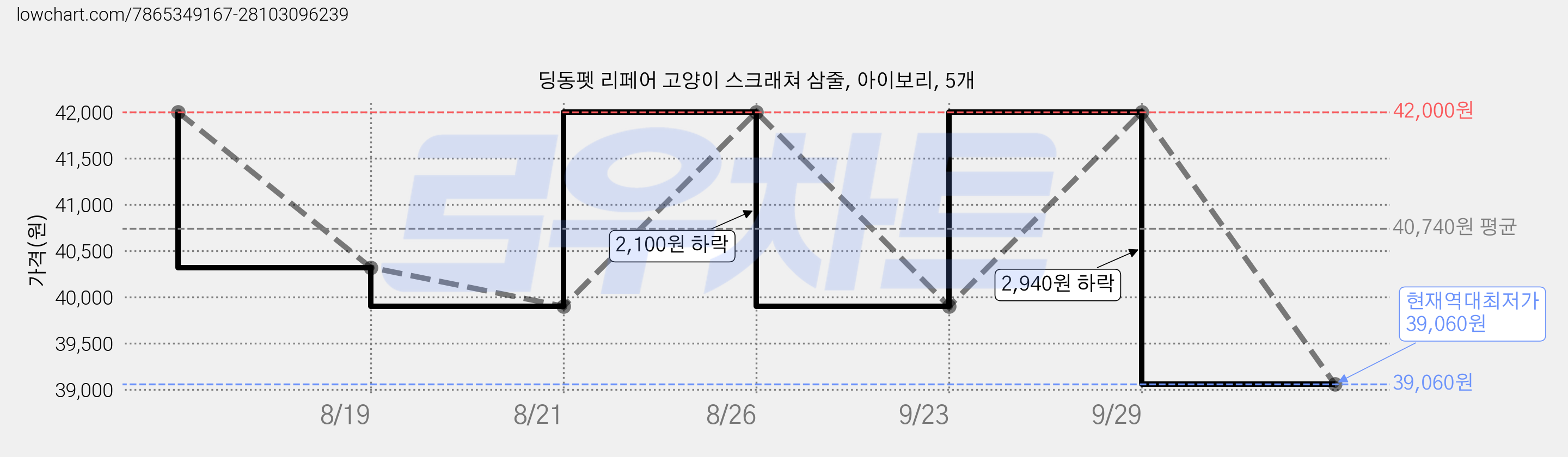 딩동펫 리페어 고양이 스크래쳐 삼줄, 아이보리, 5개 가격 변동 차트, 현재가 39,060원, 역대최저가