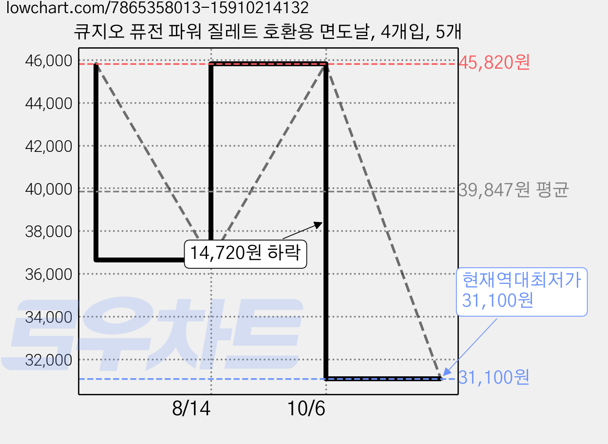 큐지오 퓨전 파워 질레트 호환용 면도날, 4개입, 5개 가격 변동 차트, 현재가 31,100원, 역대최저가