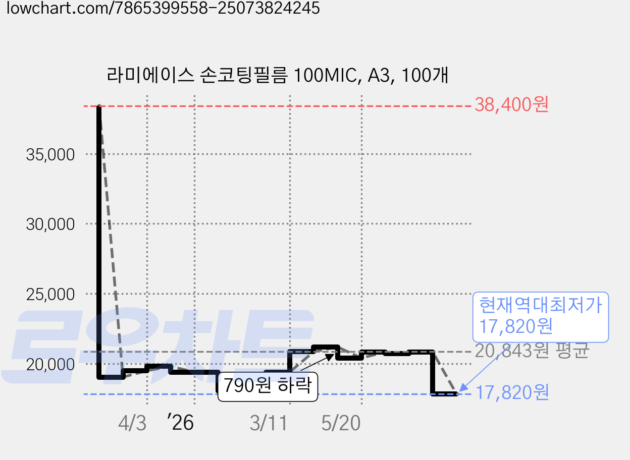 라미에이스 손코팅필름 100MIC, A3, 100개 가격 변동 차트, 현재가 17,820원, 역대최저가