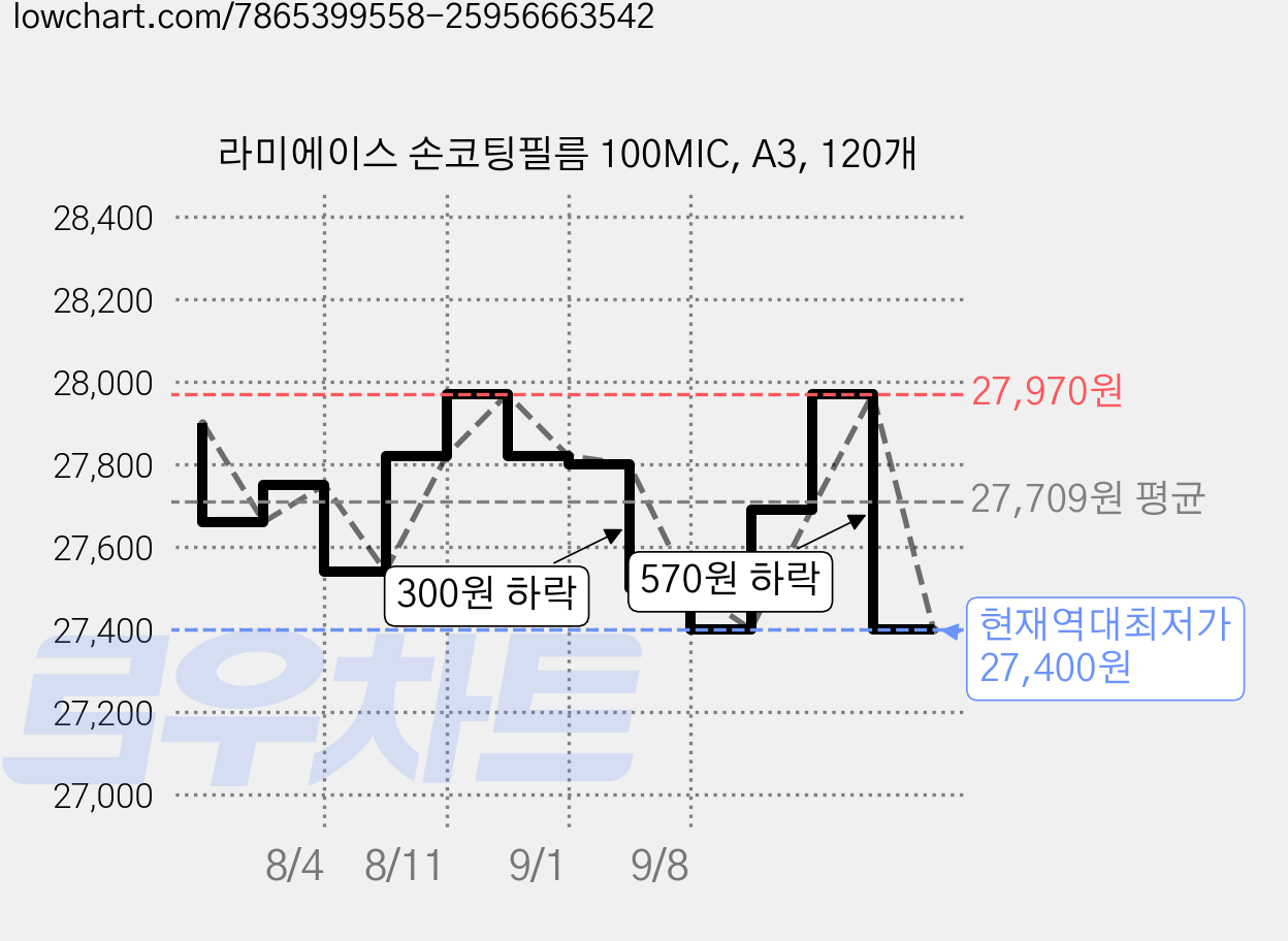 라미에이스 손코팅필름 100MIC, A3, 120개 가격 변동 차트, 현재가 27,400원, 역대최저가