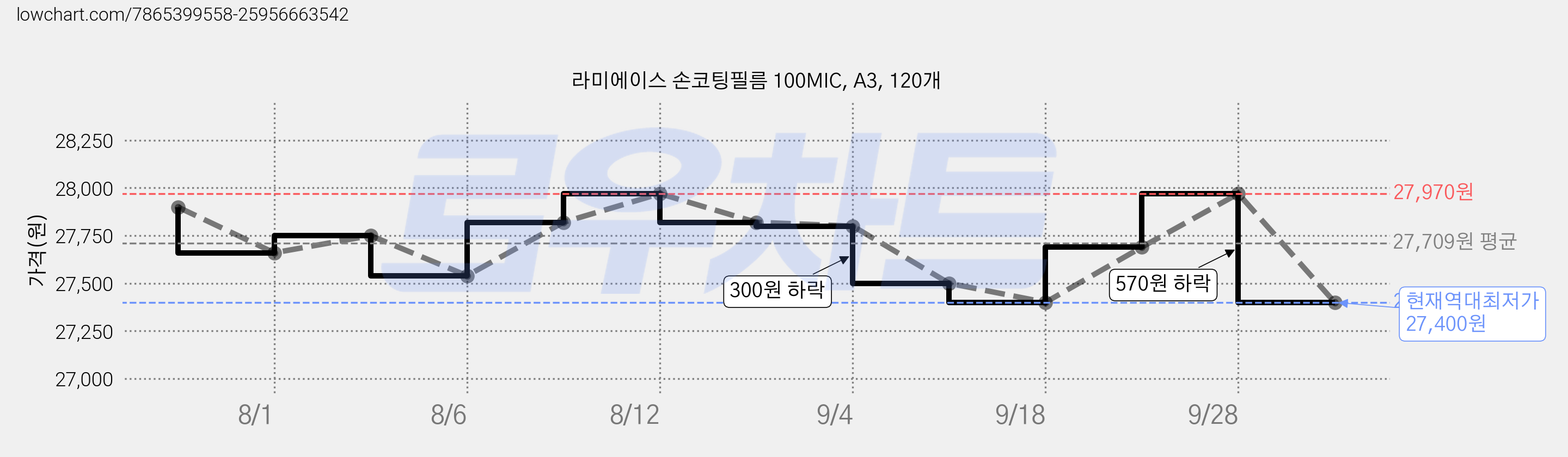 라미에이스 손코팅필름 100MIC, A3, 120개 가격 변동 차트, 현재가 27,400원, 역대최저가