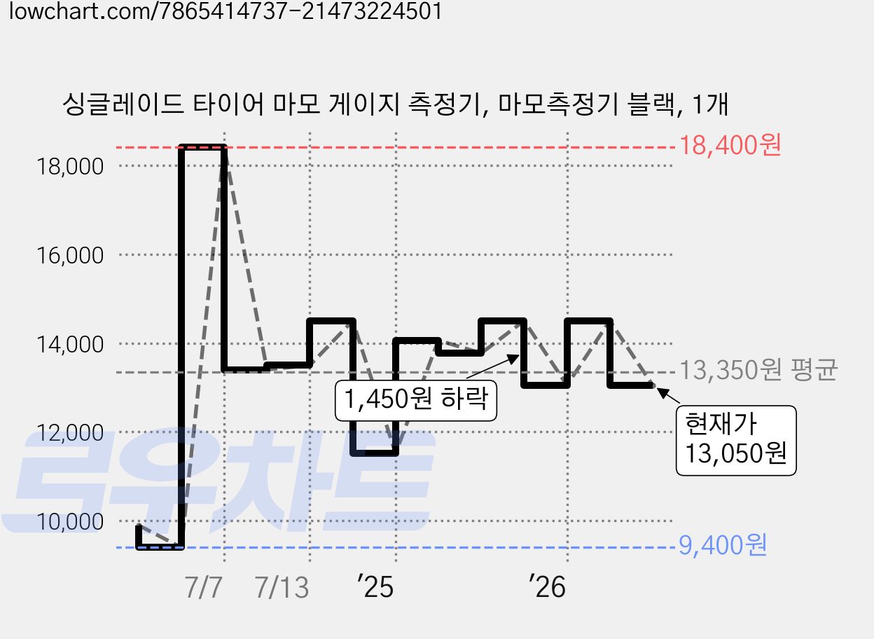 싱글레이드 타이어 마모 게이지 측정기, 마모측정기 블랙, 1개 가격 변동 차트, 현재가 13,050원, 관측 최저가 9,400원