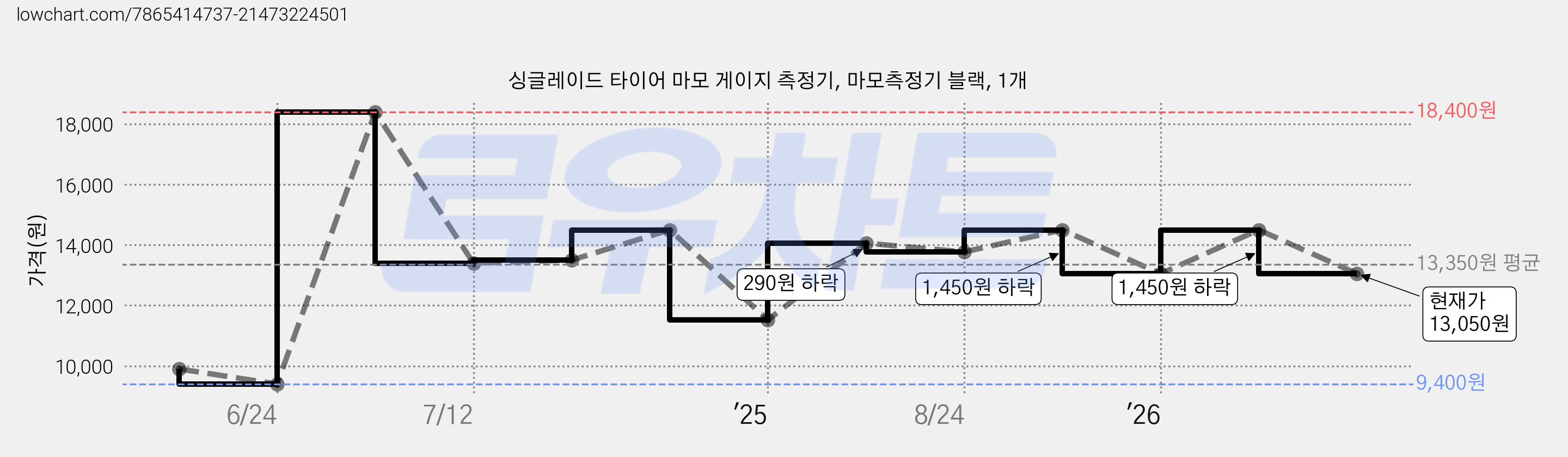 싱글레이드 타이어 마모 게이지 측정기, 마모측정기 블랙, 1개 가격 변동 차트, 현재가 13,050원, 관측 최저가 9,400원