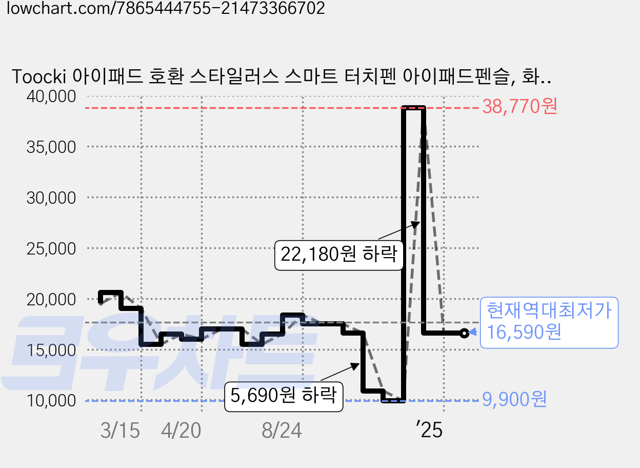 Toocki 아이패드 호환 스타일러스 스마트 터치펜 아이패드펜슬, 화이트, 1개 가격 변동 차트, 현재가 16,590원, 역대최저가