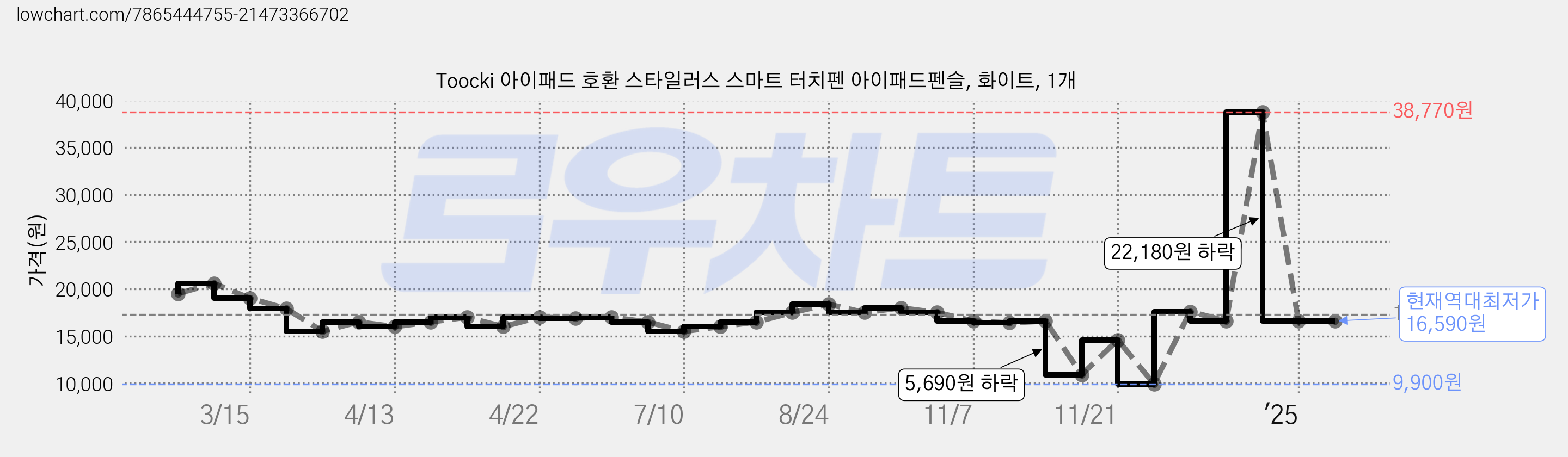 Toocki 아이패드 호환 스타일러스 스마트 터치펜 아이패드펜슬, 화이트, 1개 가격 변동 차트, 현재가 16,590원, 역대최저가
