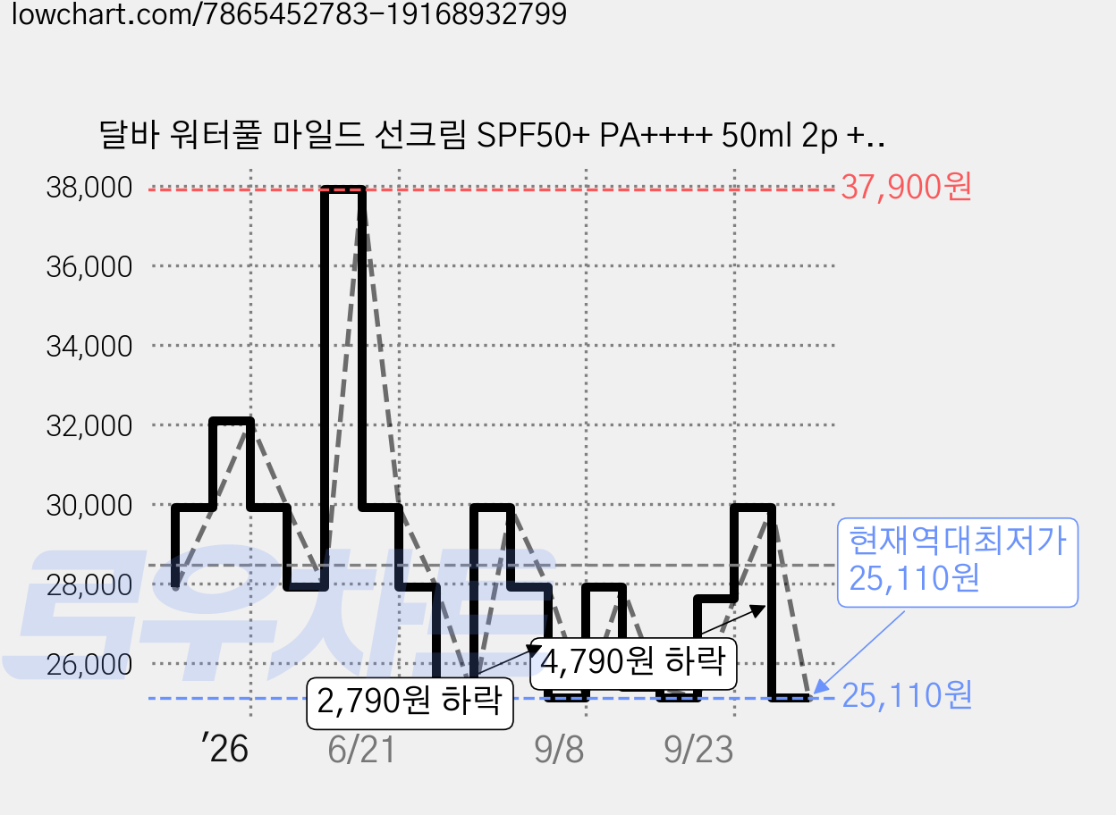 달바 워터풀 마일드 선크림 SPF50+ PA++++ 50ml 2p + 샘플 키트 15ml 세트, 1개 가격 변동 차트, 현재가 25,110원, 역대최저가
