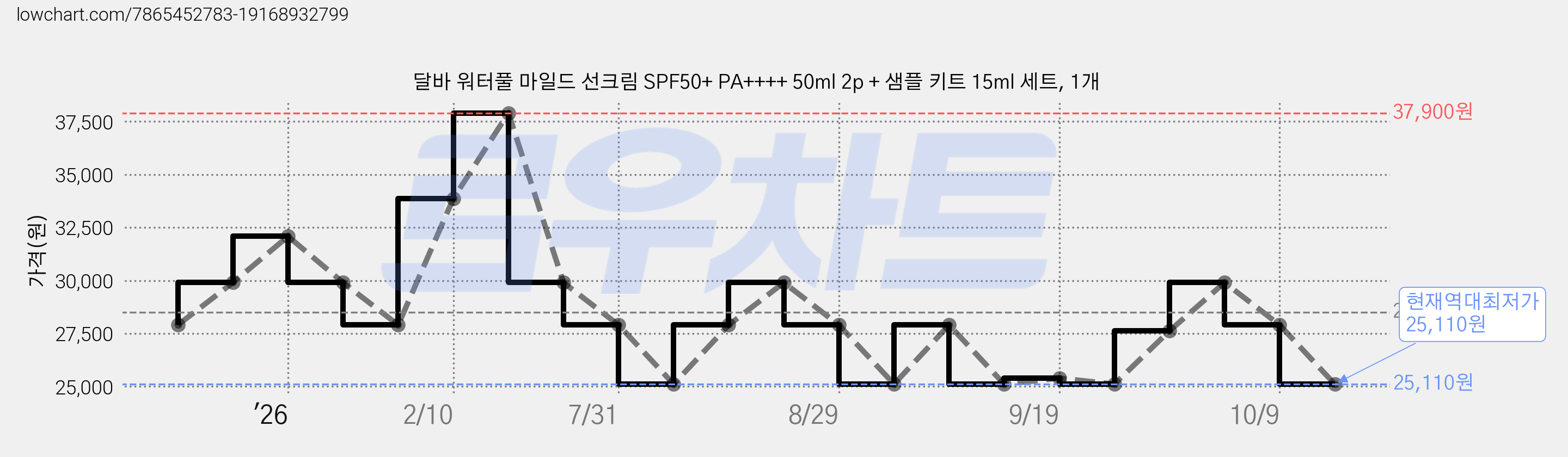 달바 워터풀 마일드 선크림 SPF50+ PA++++ 50ml 2p + 샘플 키트 15ml 세트, 1개 가격 변동 차트, 현재가 25,110원, 역대최저가