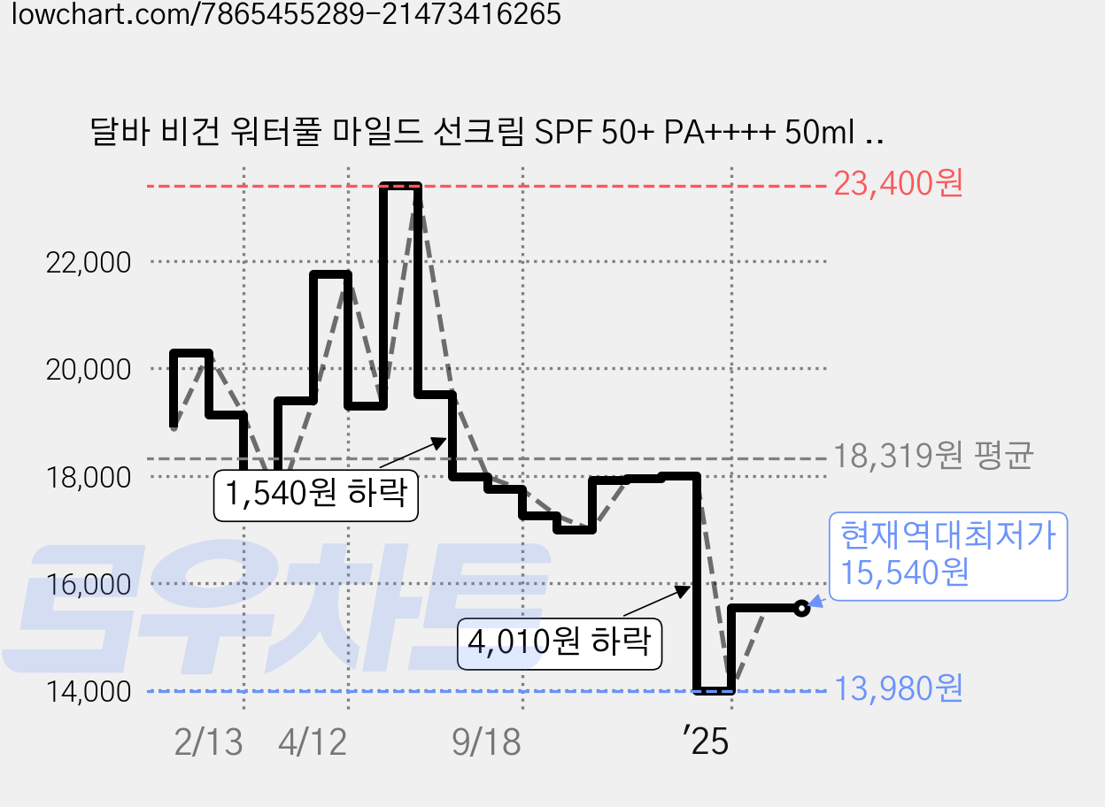 달바 비건 워터풀 마일드 선크림 SPF 50+ PA++++ 50ml + 약산성 젤클렌저 9ml 세트, 1개 가격 변동 차트, 현재가 15,540원, 역대최저가