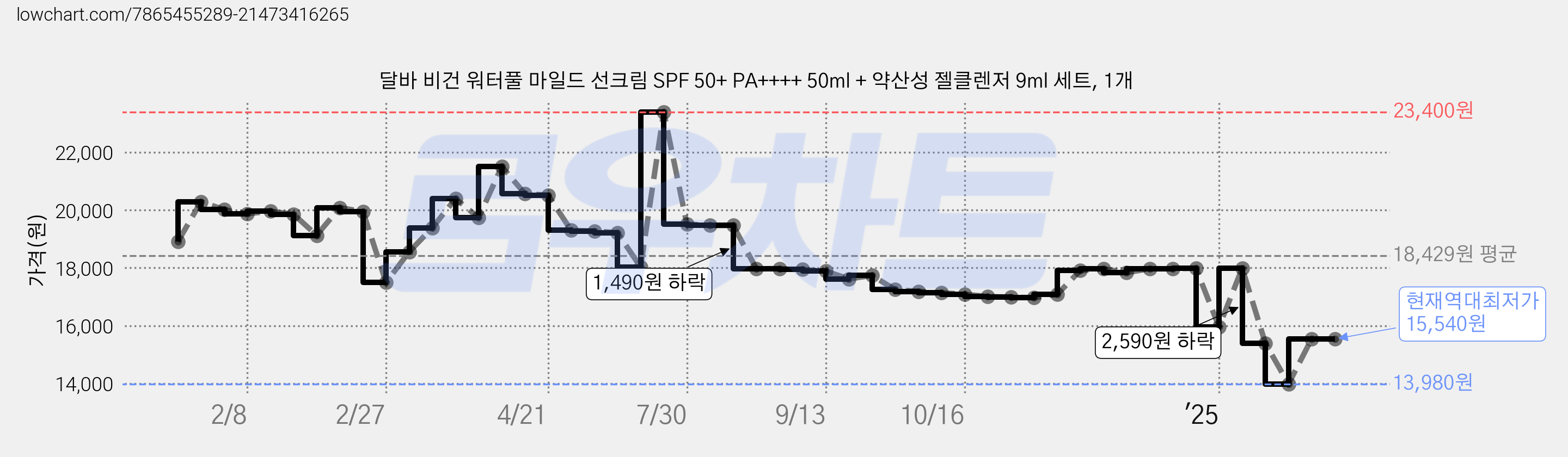 달바 비건 워터풀 마일드 선크림 SPF 50+ PA++++ 50ml + 약산성 젤클렌저 9ml 세트, 1개 가격 변동 차트, 현재가 15,540원, 역대최저가