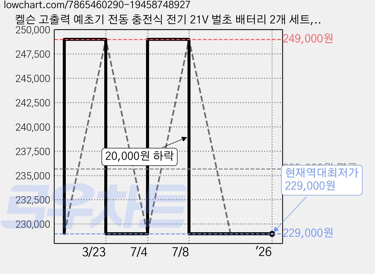 켈슨 고출력 예초기 전동 충전식 전기 21V 벌초 배터리 2개 세트, 1세트 가격 변동 차트, 현재가 229,000원, 역대최저가