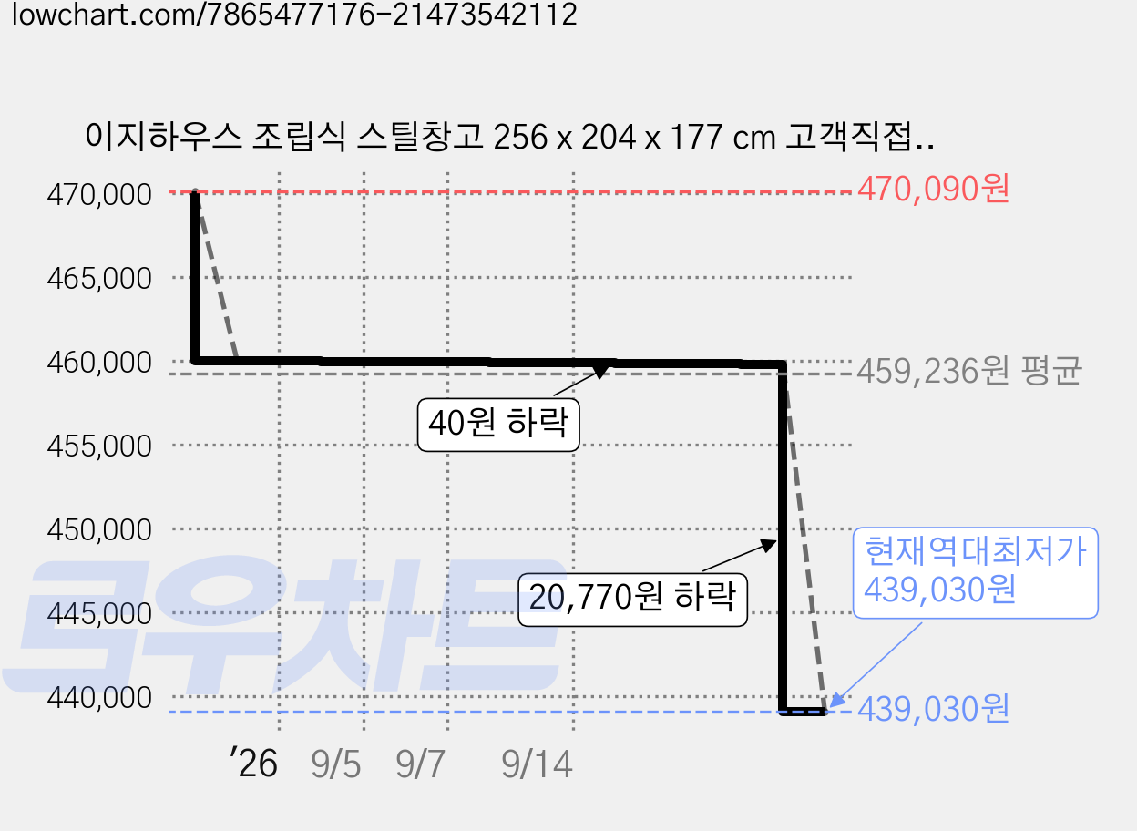 이지하우스 조립식 스틸창고 256 x 204 x 177 cm 고객직접설치, 네이비 가격 변동 차트, 현재가 439,030원, 역대최저가