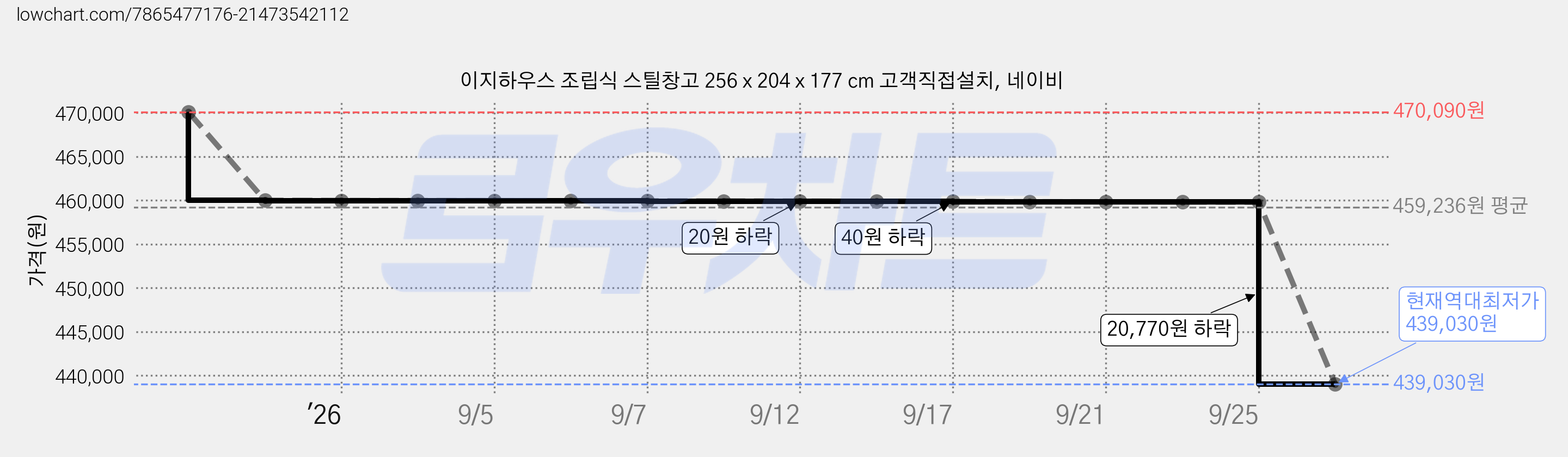 이지하우스 조립식 스틸창고 256 x 204 x 177 cm 고객직접설치, 네이비 가격 변동 차트, 현재가 439,030원, 역대최저가